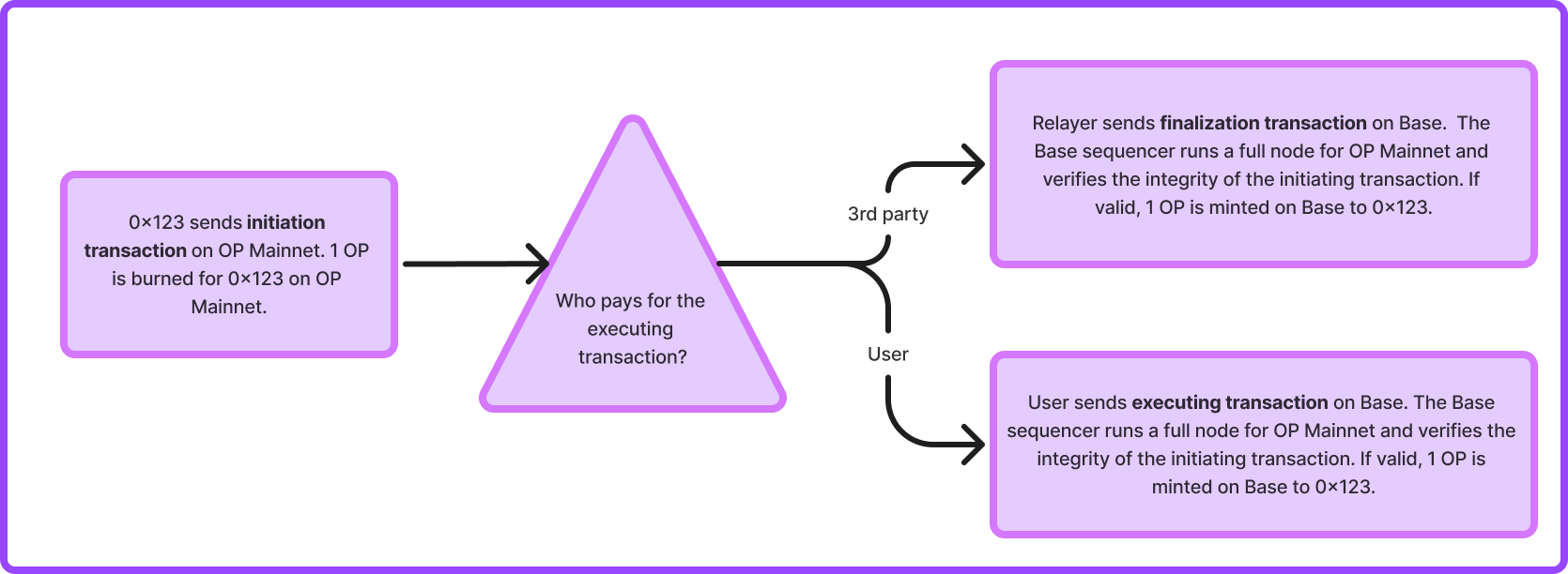 Anatomy of Cross-Chain Message with Interop